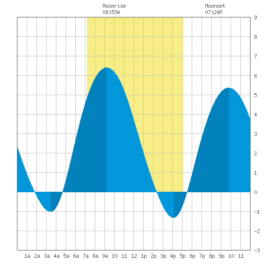 Port Newark Terminal tide chart for Monday, January 23, 2023
