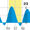 Port Newark Terminal tide chart for Monday, January 23, 2023