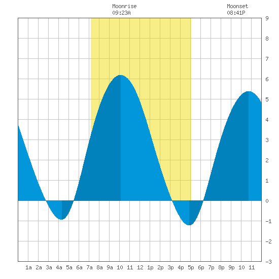 Port Newark Terminal tide chart for Tuesday, January 24, 2023
