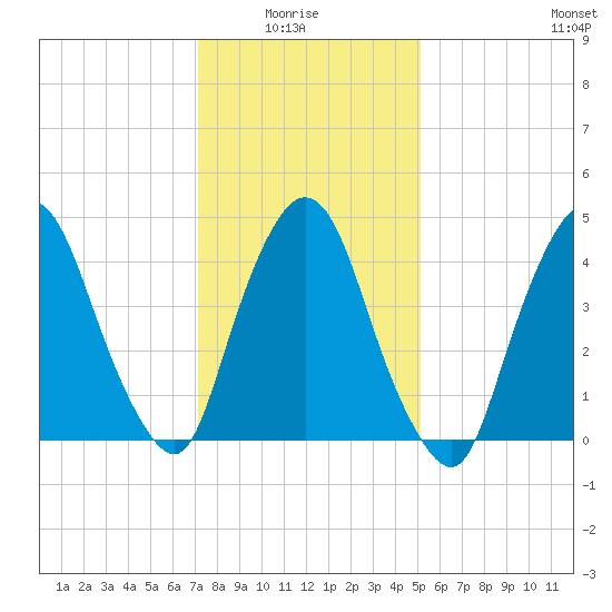 Port Newark Terminal tide chart for Thursday, January 26, 2023