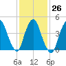 Port Newark Terminal tide chart for Thursday, January 26, 2023
