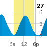 Port Newark Terminal tide chart for Friday, January 27, 2023