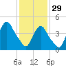 Port Newark Terminal tide chart for Sunday, January 29, 2023
