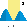 Port Newark Terminal tide chart for Monday, January 2, 2023