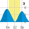 Port Newark Terminal tide chart for Tuesday, January 3, 2023