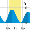 Port Newark Terminal tide chart for Monday, January 9, 2023