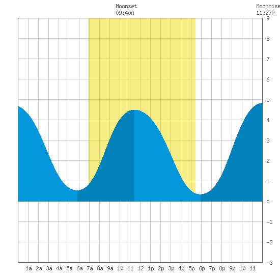 Port Newark Terminal tide chart for Saturday, February 11, 2023