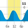 Port Newark Terminal tide chart for Saturday, February 11, 2023
