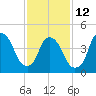 Port Newark Terminal tide chart for Sunday, February 12, 2023