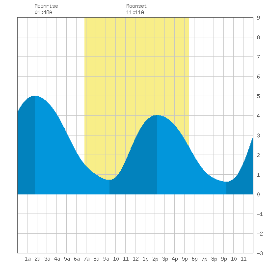Port Newark Terminal tide chart for Tuesday, February 14, 2023