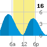 Port Newark Terminal tide chart for Thursday, February 16, 2023