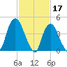 Port Newark Terminal tide chart for Friday, February 17, 2023