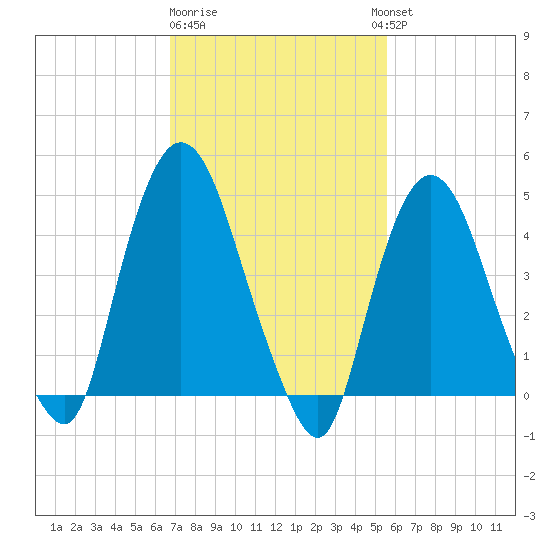 Port Newark Terminal tide chart for Sunday, February 19, 2023
