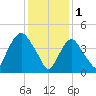 Port Newark Terminal tide chart for Wednesday, February 1, 2023