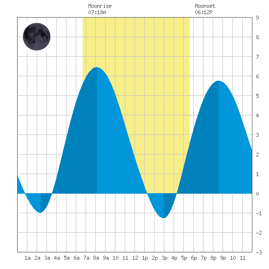 Port Newark Terminal tide chart for Monday, February 20, 2023