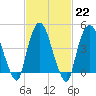 Port Newark Terminal tide chart for Wednesday, February 22, 2023