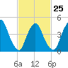 Port Newark Terminal tide chart for Saturday, February 25, 2023