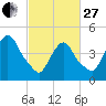Port Newark Terminal tide chart for Monday, February 27, 2023