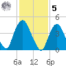 Port Newark Terminal tide chart for Sunday, February 5, 2023