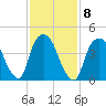 Port Newark Terminal tide chart for Wednesday, February 8, 2023