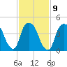 Port Newark Terminal tide chart for Thursday, February 9, 2023