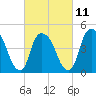 Port Newark Terminal tide chart for Saturday, March 11, 2023