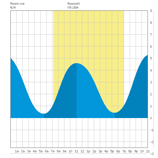 Port Newark Terminal tide chart for Sunday, March 12, 2023