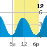Port Newark Terminal tide chart for Sunday, March 12, 2023
