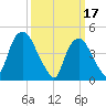 Port Newark Terminal tide chart for Friday, March 17, 2023