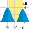 Port Newark Terminal tide chart for Saturday, March 18, 2023