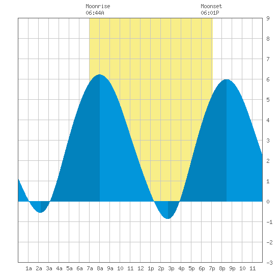 Port Newark Terminal tide chart for Monday, March 20, 2023