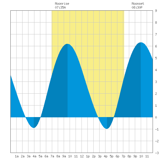 Port Newark Terminal tide chart for Wednesday, March 22, 2023