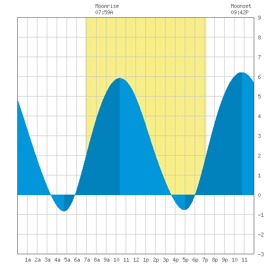 Port Newark Terminal tide chart for Thursday, March 23, 2023
