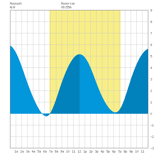 Port Newark Terminal tide chart for Saturday, March 25, 2023