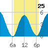 Port Newark Terminal tide chart for Saturday, March 25, 2023