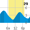 Port Newark Terminal tide chart for Wednesday, March 29, 2023