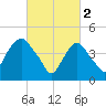 Port Newark Terminal tide chart for Thursday, March 2, 2023