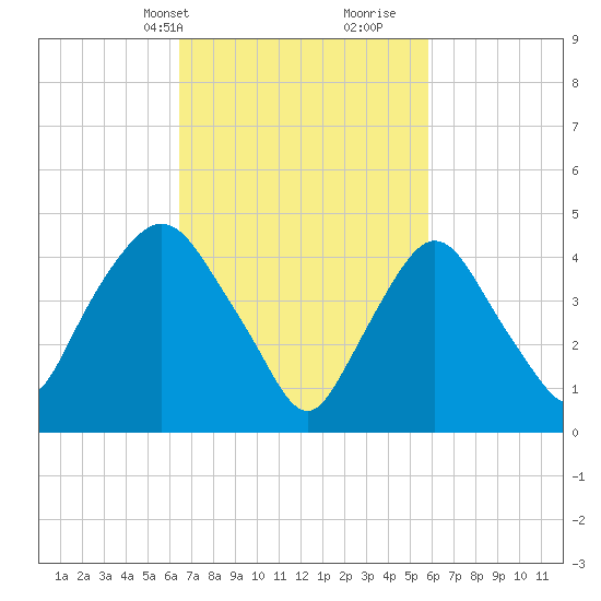 Port Newark Terminal tide chart for Friday, March 3, 2023