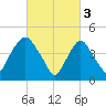 Port Newark Terminal tide chart for Friday, March 3, 2023