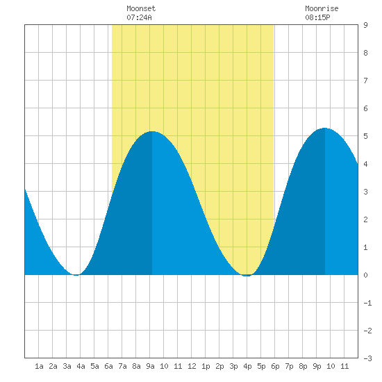 Port Newark Terminal tide chart for Thursday, March 9, 2023
