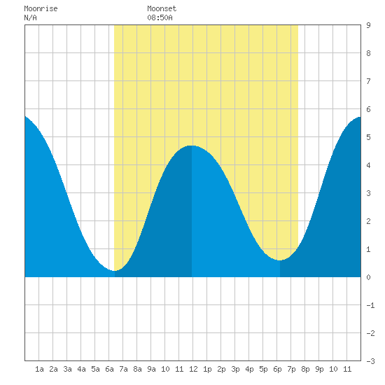 Port Newark Terminal tide chart for Monday, April 10, 2023