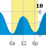 Port Newark Terminal tide chart for Monday, April 10, 2023