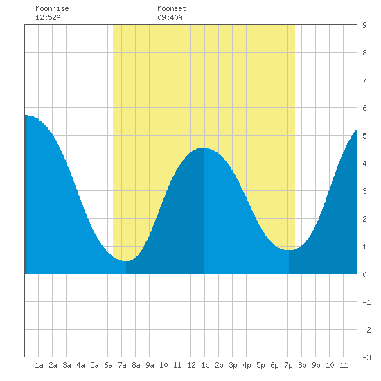 Port Newark Terminal tide chart for Tuesday, April 11, 2023