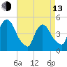 Port Newark Terminal tide chart for Thursday, April 13, 2023