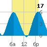 Port Newark Terminal tide chart for Monday, April 17, 2023