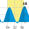 Port Newark Terminal tide chart for Tuesday, April 18, 2023