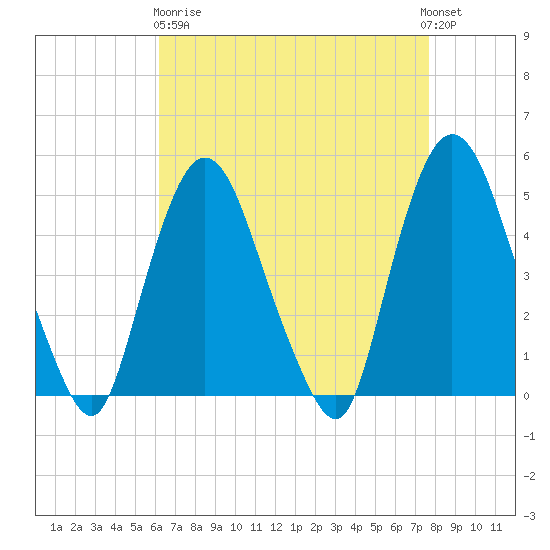 Port Newark Terminal tide chart for Wednesday, April 19, 2023
