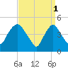 Port Newark Terminal tide chart for Saturday, April 1, 2023