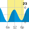 Port Newark Terminal tide chart for Sunday, April 23, 2023