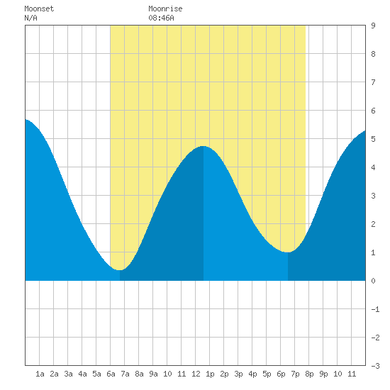Port Newark Terminal tide chart for Monday, April 24, 2023